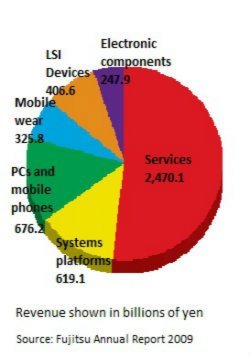 Fujitsu